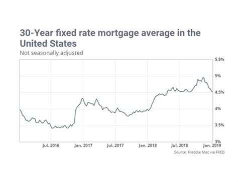 30 Year Fixed Mortgage Rates Utah