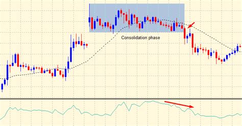 What Is The Accumulation Distribution Indicator And How To Trade With