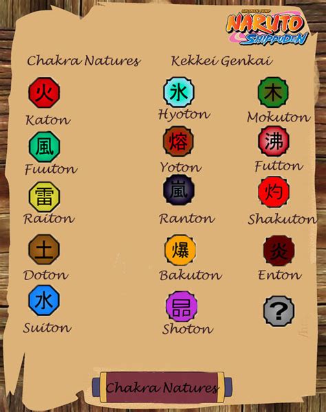 Naruto Chakra Natures By Codzocker00 On Deviantart