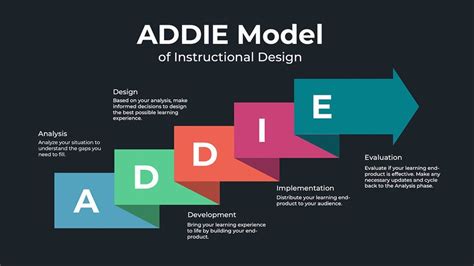 What Is The Addie Model Of Instructional Design E Learning Feeds