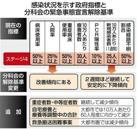 緊急事態宣言の解除条件緩和も今月末に可能かは見通せず「リバウンドがあり得る」：東京新聞 Tokyo Web