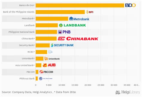 what banks in philippines had the most employees in 2018 helgi library