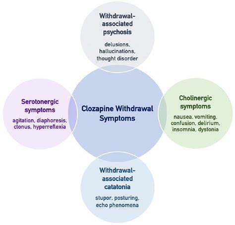 Clozapine Discontinuation Withdrawal Symptoms In Schizophrenia Graham