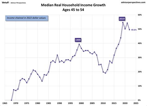 Median Household Incomes By Age Bracket 1967 2022 Dshort Advisor
