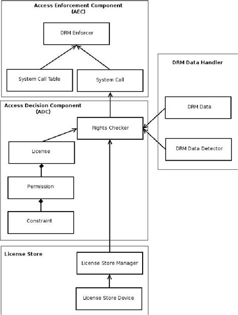 Uml Class Diagram Of The Various System Components Of The Os Kernel