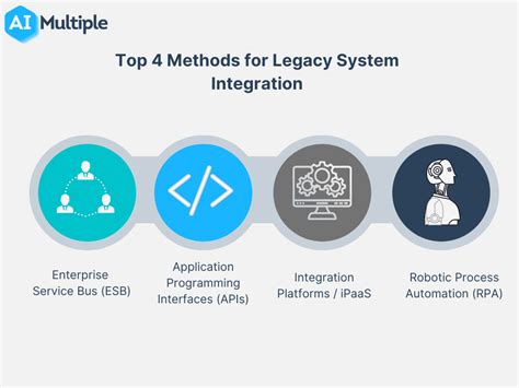 Legacy System Integration In 2023 Top 4 Methods Pros And Cons