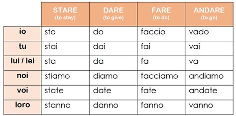 More On Italian Irregular Verbs In Present Tense Cuore Italiano