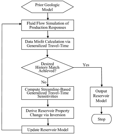 5 Flowchart For Automatic History Matching Download Scientific Diagram