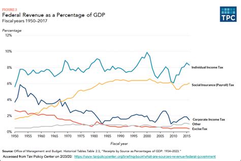 Seventy Years Of Federal Tax Rates And Revenue In Three Charts What