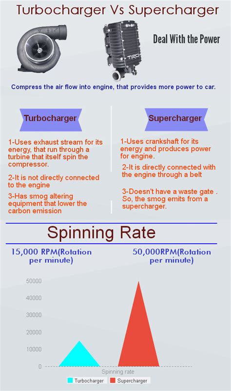 Differences Between Superchargers And Turbochargers Pro Car Mechanics