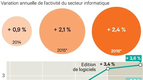 La Croissance Saccélère En France Dans Les Métiers Informatiques Les