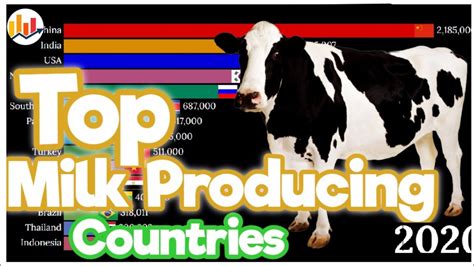 Worlds Top Milk Producing Countries From 1960 To 2020 Youtube