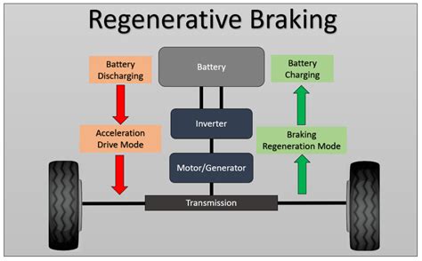 Vehicle Regenerative Braking Automotive News