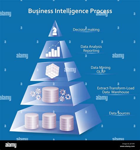 Business Intelligence Concept Using Pyramid Design Processing Flow