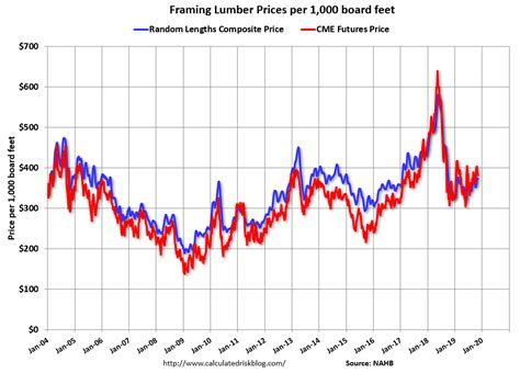 Calculated Risk Update Framing Lumber Prices Up Year Over Year