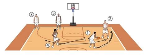Easy Basketball Plays For Youth Teams 2024 Update