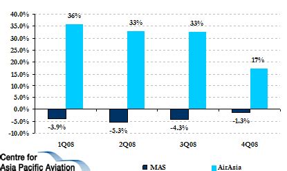 Pemegang saham majoritinya terdiri daripada tune air (26.28% ekuiti), kwsp (8.07. Malaysia Airlines vs AirAsia - two very different fourth ...