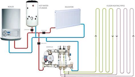 The gas boiler systems heat central heating radiators in similar ways. Underfloor Heating in Aylesbury and Hampstead | Ignite Heating & Plumbing