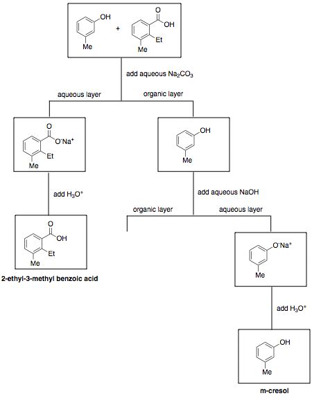 Using A Detailed Flow Chart Trace The Path Of The Compounds Provided Below When They Are