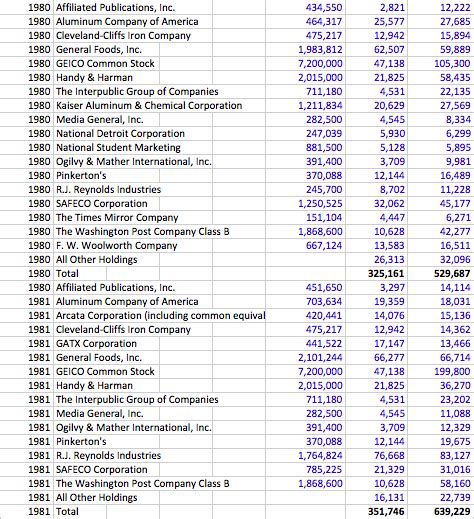 Company profile for berkshire hathaway inc. Berkshire Hathaway's List Of Invested & Acquired Companies ...