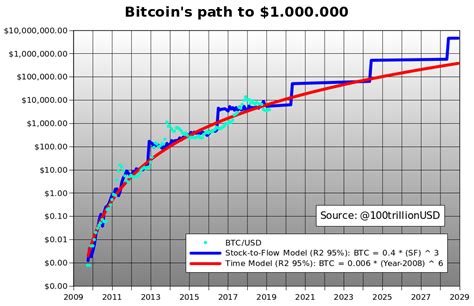 Since then, we've seen its price increase from bitcoins to the cent (circa march 2010), all the way up to $41,000+ per pishevar has called for bitcoin to reach $100,000 by the end of 2021 via twitter. BTC US-Dollar Kurs | BTC USD | Wechselkurs aktueller Kurs ...