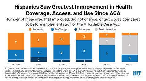 Hispanics Saw Greatest Improvement In Health Coverage Access And Use
