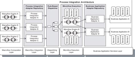 Example Configuration Of A Process Based Integration Architecture