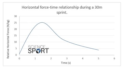 Force Velocity Profiling Science For Sport