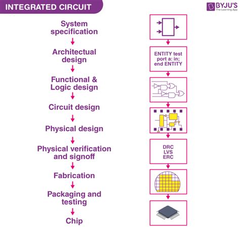 Integrated Circuit Definition Construction Features Types Faqs