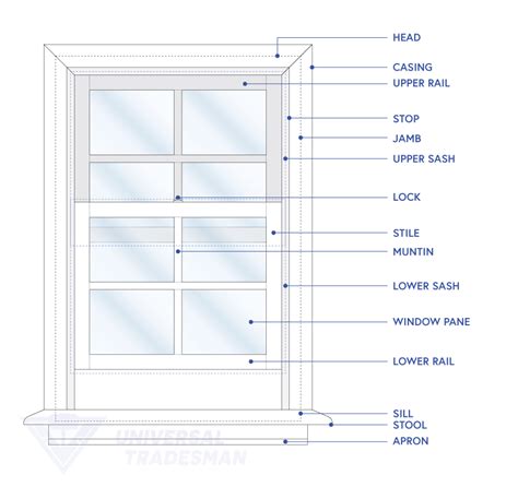 Learn The Anatomy And Terminology Of Your Windows Universal Tradesman