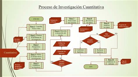 Diagrama De Flujo De Un Proceso De Investigaci N Youtube