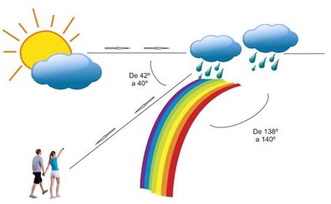 Qué Es Un ArcoÍris Y Cómo Se Forma Explicación Para Niños
