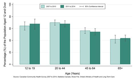 public health sudbury and districts self rated health