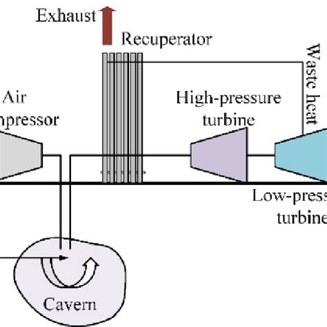Schematic Diagram Of A Compressed Air Energy Storage Caes Plant Air Download Scientific