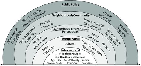 The Socio Ecological Model For Health Behavior This Modified