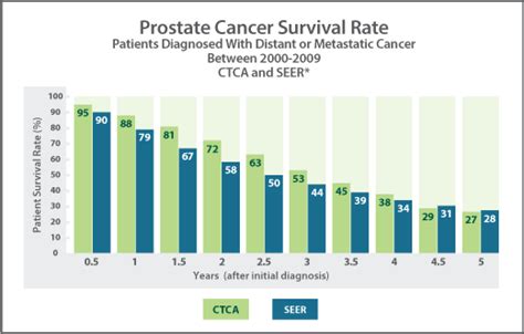 Prostate Cancer 10 Year Survival Rate