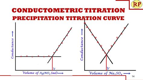 Conductometric Titration Precipitation Titration Of Kcl Vs Agno And Bacl Vs Na So