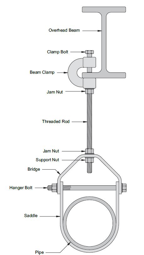 Pipe Support Types My Engineering