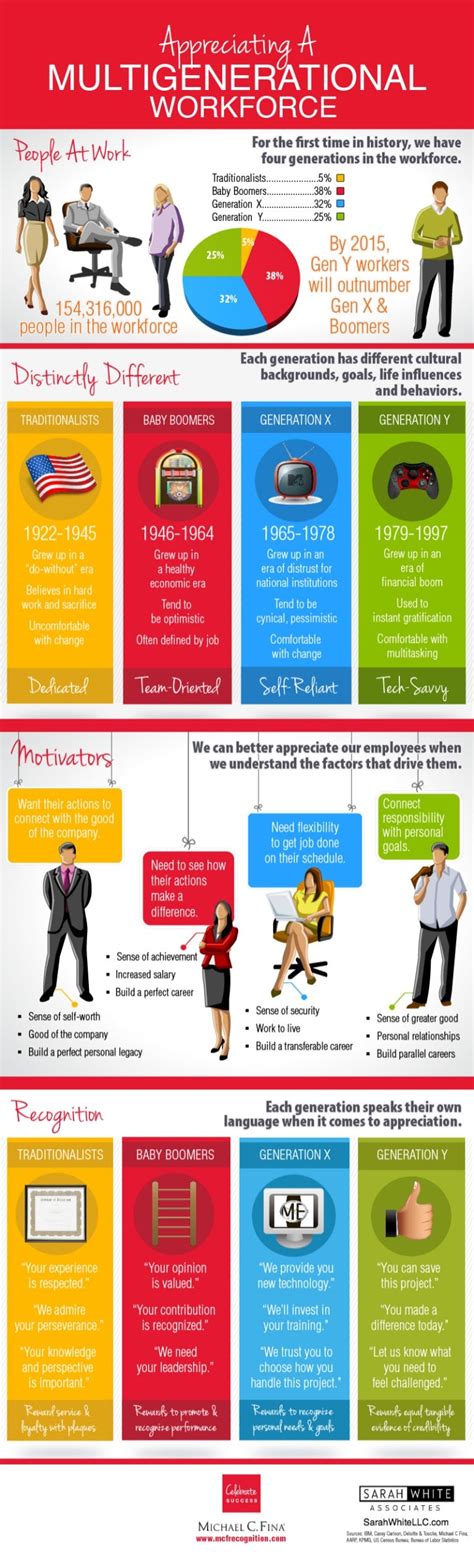 Multigenerational Workforce Infographic Appreciating Employees