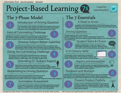 What Is Project Based Learning And How Can Schools Use It