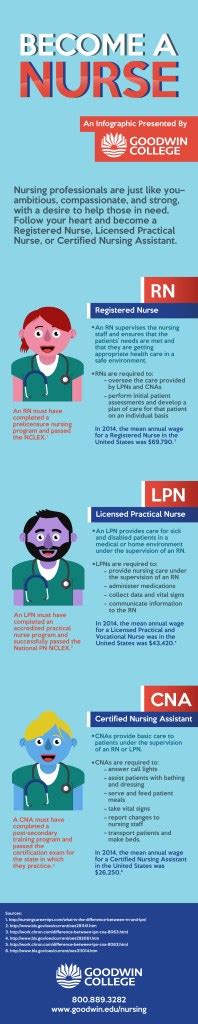The Differences Between Rn Lpn And Cna Goodwin College