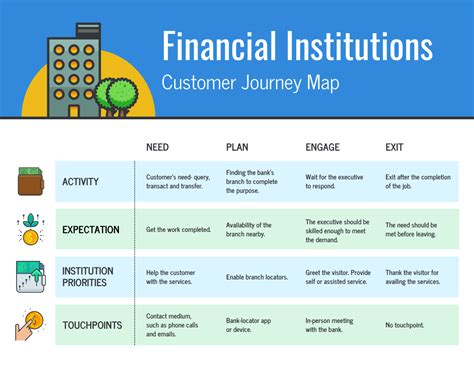 Financial Customer Journey Map Venngage