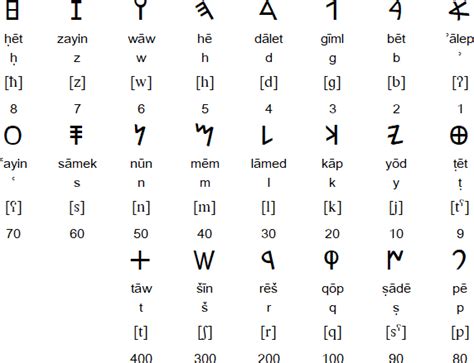 Paleo Hebrew Letters And Their Meaning Tutor Suhu