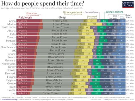 How Do People Spend Their Time Every Day Around The World World