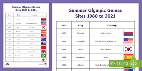 List Of Summer Olympics Olympic Game Sites 1980 To 2021