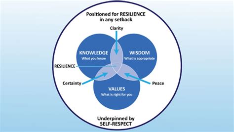 How To Build Your Resillence Building Resilience At Work John Drury