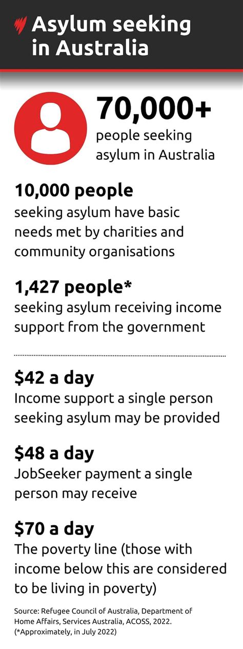 Asylum Seeking In Australia What Countries Do People Come From And What Support Do You Get