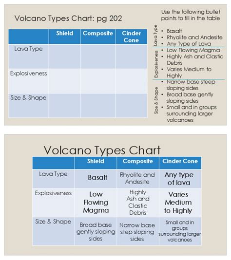 Volcano Types Chart Lava Volcano