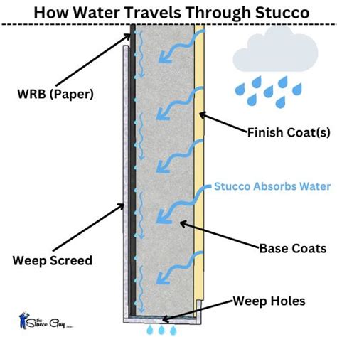 What Is Stucco Weep Screed And How Is It Used