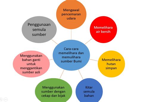 Use the download button below or simple online reader. Nota Cikgu Shikin: Sains Tingkatan 1 Bab 4: Kepentingan ...